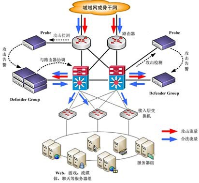 城域网大型数据中心流量净化方案
