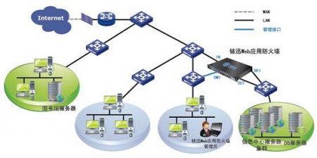 高等院校网站安全保护、负载均衡加速解决方案