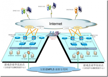 游戏IDC解决方案