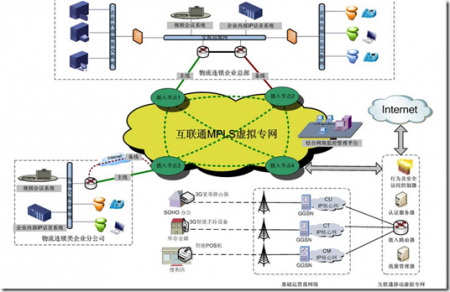 零售及物流IDC解决方案