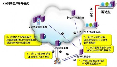 CDN加速服务方案，解决南北互联互通，为网络加速